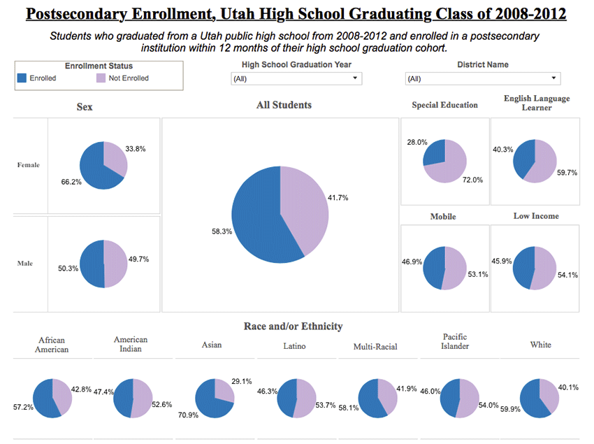 postsecondary enrollment, utah high school graduating class graph